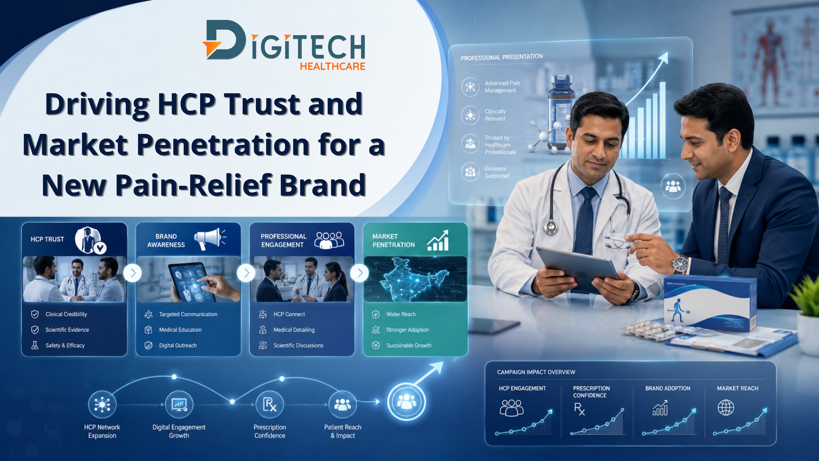 Driving HCP Trust and Market Penetration for a New Pain-Relief Brand